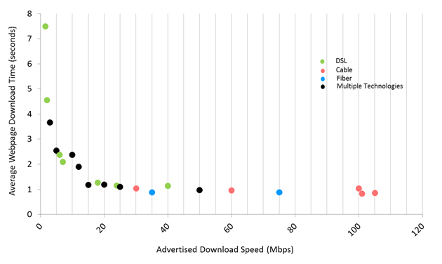 Chart 9: Average webpage download time, by advertised download speed