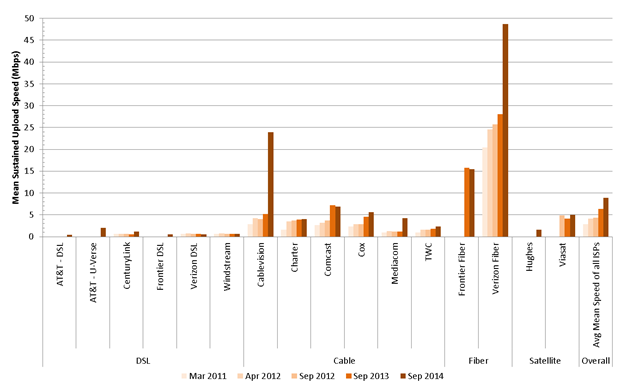 Chart 11: Actual upload speeds by ISP, 2011 to 2014