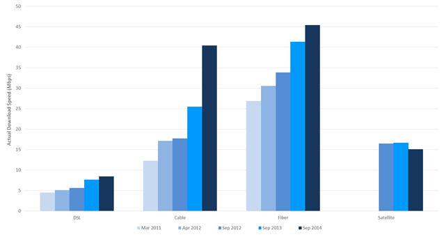 Chart 12.1: Actual download speeds by technology, 2011 to 2014