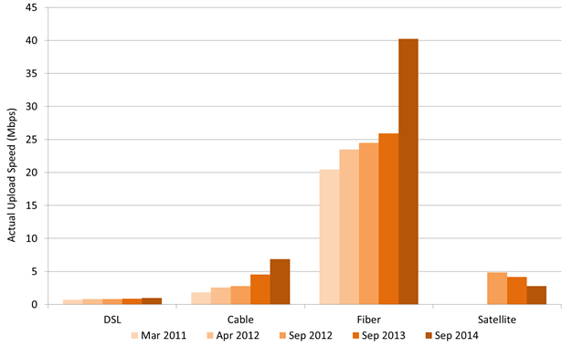 Chart 12.2: Actual upload speeds by technology, 2011 to 2014