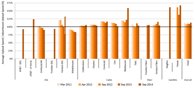 Chart 13.2: The ratio of actual upload speed to advertised upload speed, 2011 to 2014