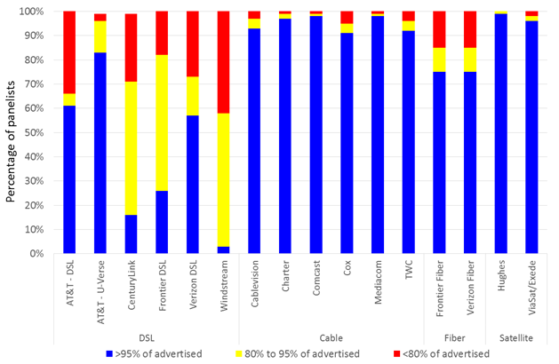 Chart 14: The percentage of consumers whose actual upload speed was (a) greater than 95%, (b) between 80% and 95%, and (c) less than 80% of the advertised upload speed