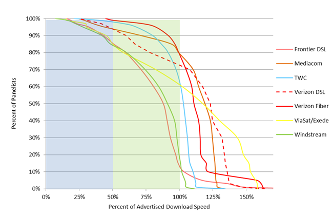 Chart 15.2: Complementary cumulative distribution of the ratio of actual download speed to advertised download speed (continued)