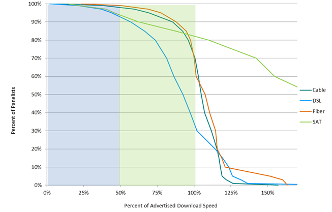 Chart 15.3: Complementary cumulative distribution of the ratio of actual download speed to advertised download speed, by technology