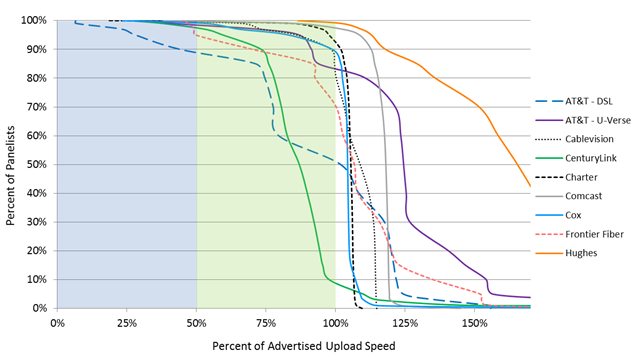 Chart 15.4: Complementary cumulative distribution of the ratio of actual upload speed to advertised upload speed