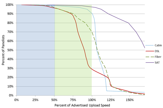 Chart 15.6: Complementary cumulative distribution of the ratio of actual upload speed to advertised upload speed, by technology