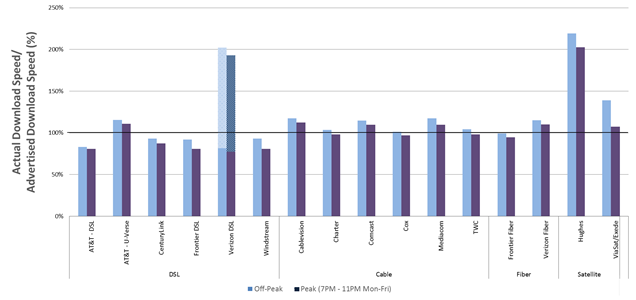 Chart 16.1: The ratio of actual download speed to advertised download speed, peak versus off-peak