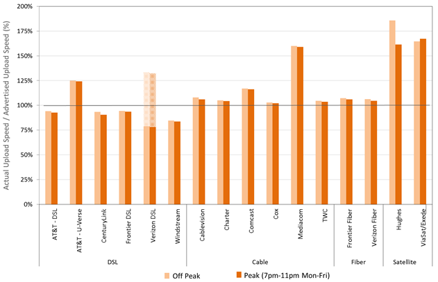 Chart 16.2: The ratio of actual upload speed to advertised upload speed, peak versus off-peak