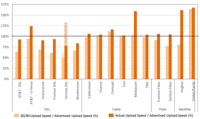 Chart 18.1: The ratio of 80/80 consistent upload speed to advertised upload speed.