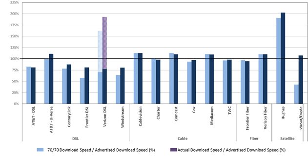 Chart 18.2: The ratio of 70/70 consistent download speed to advertised download speed.