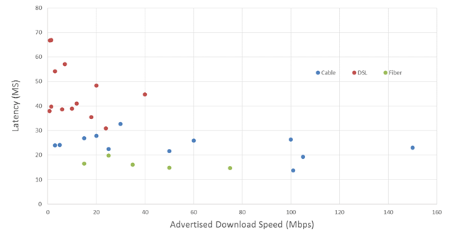 Chart 20: Latency, by technology and by advertised download speed