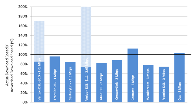 Chart 21.1: The ratio of actual download speed to advertised download speed, by ISP (1-5 Mbps)