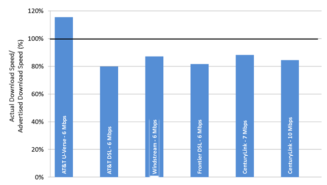 Chart 21.2: The ratio of actual download speed to advertised download speed, by ISP (6-10 Mbps)