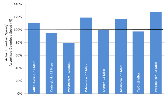 Chart 21.3: The ratio of actual download speed to advertised download speed, by ISP (12-15 Mbps)