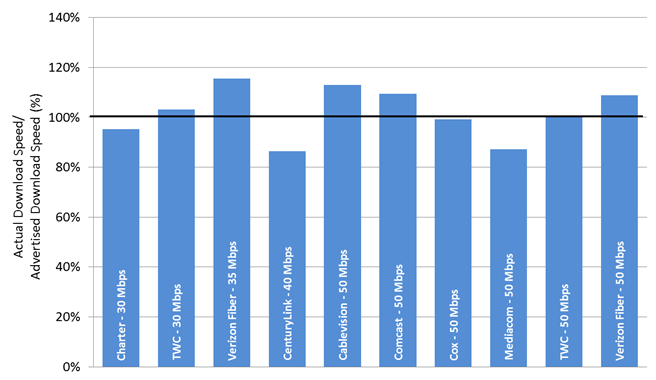 Chart 21.5: The ratio of actual download speed to advertised download speed, by ISP (30-50 Mbps)