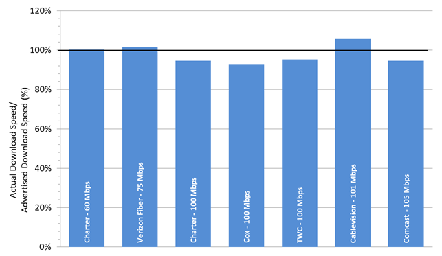 Chart 21.6: The ratio of actual download speed to advertised download speed, by ISP (60-105 Mbps)