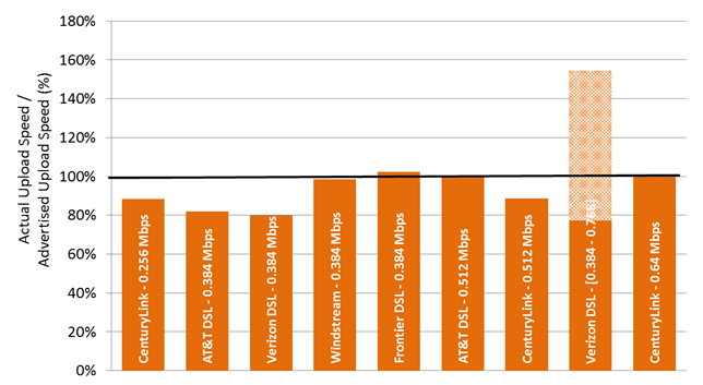 Chart 22.1: The ratio of actual upload speed to advertised upload speed, by ISP (0.256-0.64 Mbps)