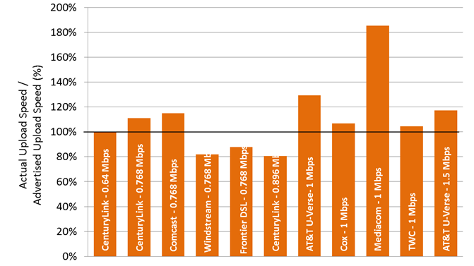 Chart 22.2: The ratio of actual upload speed to advertised upload speed, by ISP (0.768-1.5 Mbps)