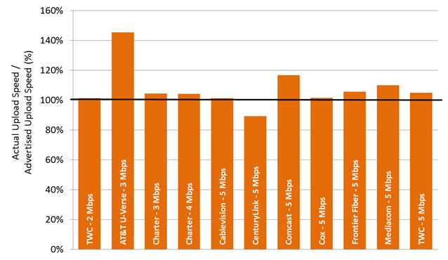 Chart 22.3: The ratio of actual upload speed to advertised upload speed, by ISP (2-5 Mbps)