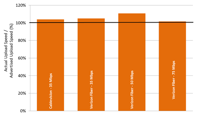 Chart 22.5: The ratio of actual upload speed to advertised upload speed, by ISP (35-75 Mbps)