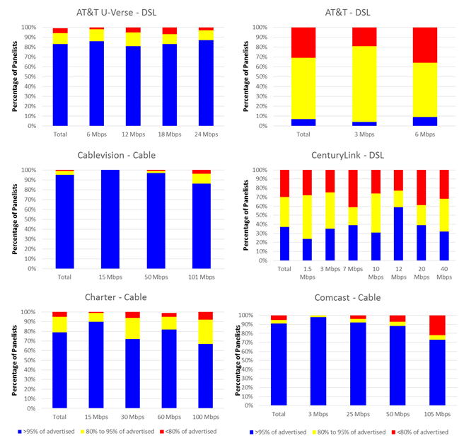 Chart 23.1: The percentage of consumers whose actual download speed was (a) greater than 95%, (b) between 80% and 95%, and (c) less than 80% of the advertised download speed, by speed tier