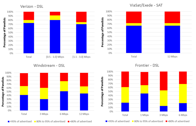 Chart 23.3:  The percentage of consumers whose actual download speed was (a) greater than 95%, (b) between 80% and 95%, and (c) less than 80% of the advertised download speed (continued).