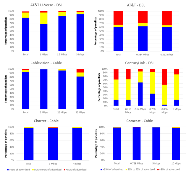 Chart 24.1:  The percentage of consumers whose actual upload speed was (a) greater than 95%, (b) between 80% and 95%, and (c) less than 80% of the advertised upload speed.