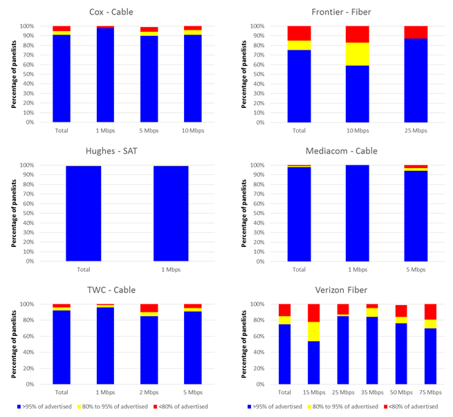 Chart 24.2: The percentage of consumers whose actual upload speed was (a) greater than 95%, (b) between 80% and 95%, and (c) less than 80% of the advertised upload speed (continued).