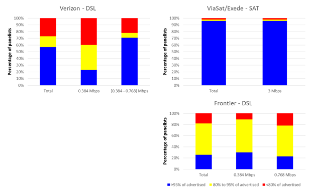 Chart 24.3: The percentage of consumers whose actual upload speed was (a) greater than 95%, (b) between 80% and 95%, and (c) less than 80% of the advertised upload speed (continued).