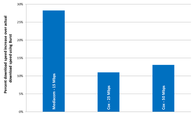 Chart 25: Peak Period Burst Download Speeds as a Percentage Increase over Actual Download Speeds, by ISP (where tiers showed a greater than 10% Increase)