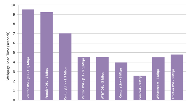 Chart 26.1: Average webpage download time, by ISP (1-3 Mbps) 