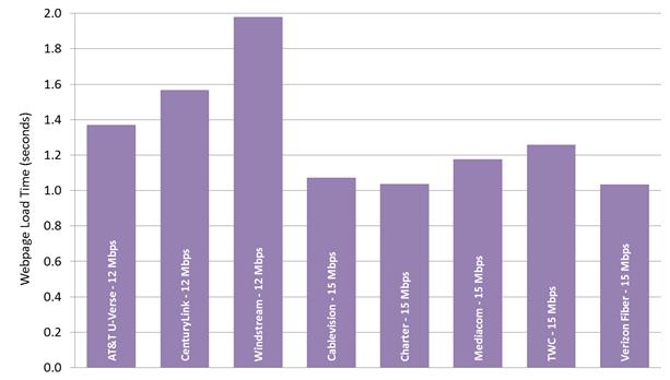 Chart 26.3: Average webpage download time, by ISP (12-15 Mbps)