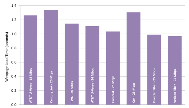 Chart 26.4: Average webpage download time, by ISP (18-25 Mbps)