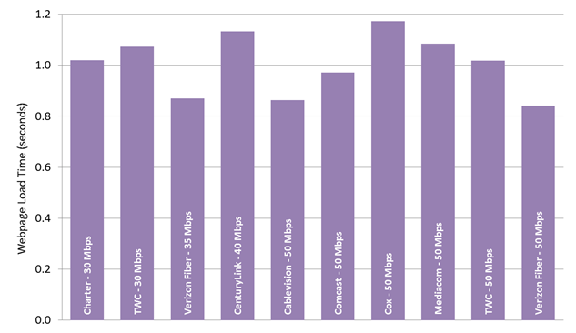 Chart 26.5: Average webpage download time, by ISP (30-50 Mbps)