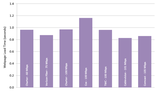 Chart 26.6: Average webpage download time, by ISP (60-105 Mbps)