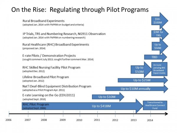 Graph displaying FCC Pilot programs from 2007 to 2014, titled "On the Rise: Regulating through Pilot Programs"