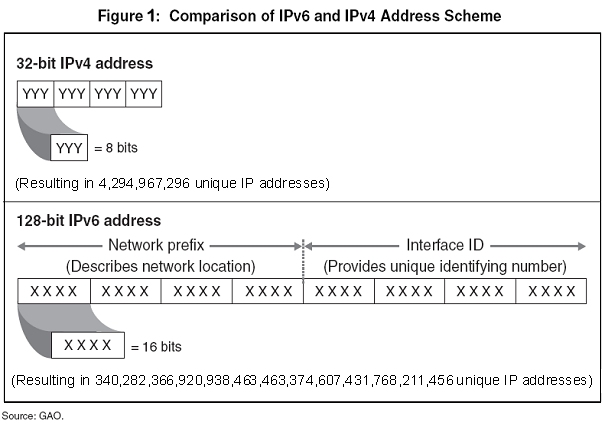 Comparison of IPv6 and IPv4 Address Schemes