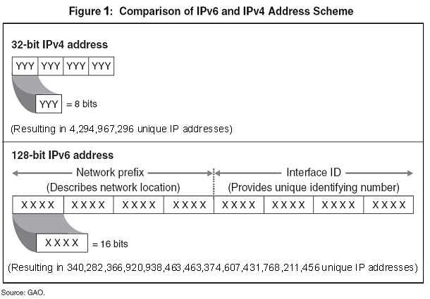 Internet Protocol Version 6 Ipv6 For Consumers Federal