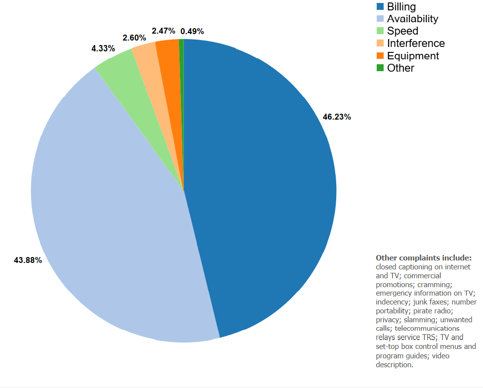 Keep Americans Connected Complaints: Pie Chart; color key and percentage: dark blue - billing; 46.23 percent; light blue - availability, 43.88 percent; light green - speed, 4.33 percent; pink - interference, 2.60 percent; orange - equipment, 2.47 percent; dark green - other, 0.49 percent