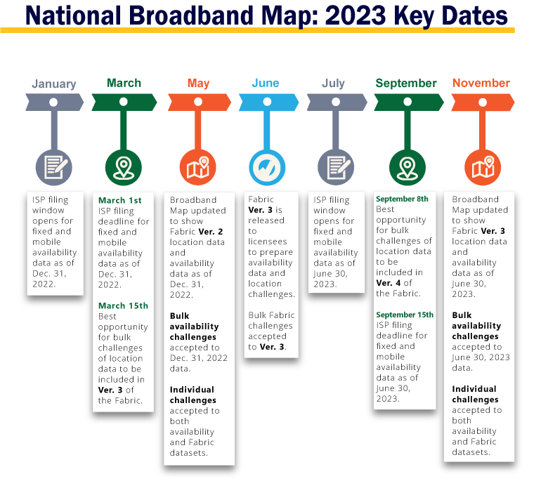 Chart listing National Broadband Map: 2023 Key Dates - click for a PDF version