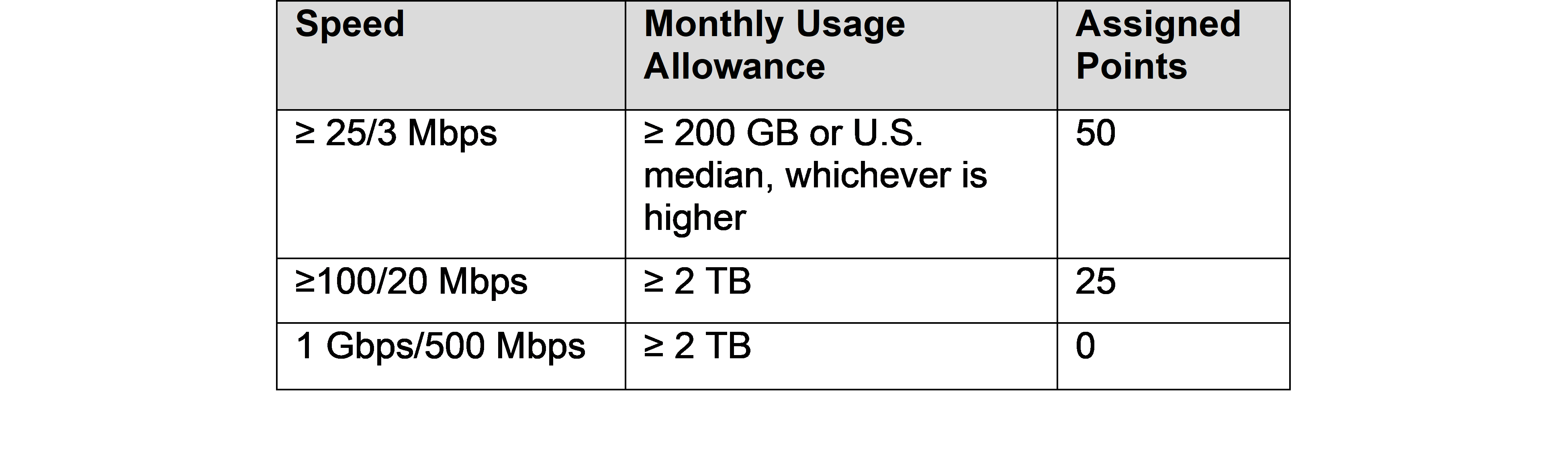 Network Performance Speed