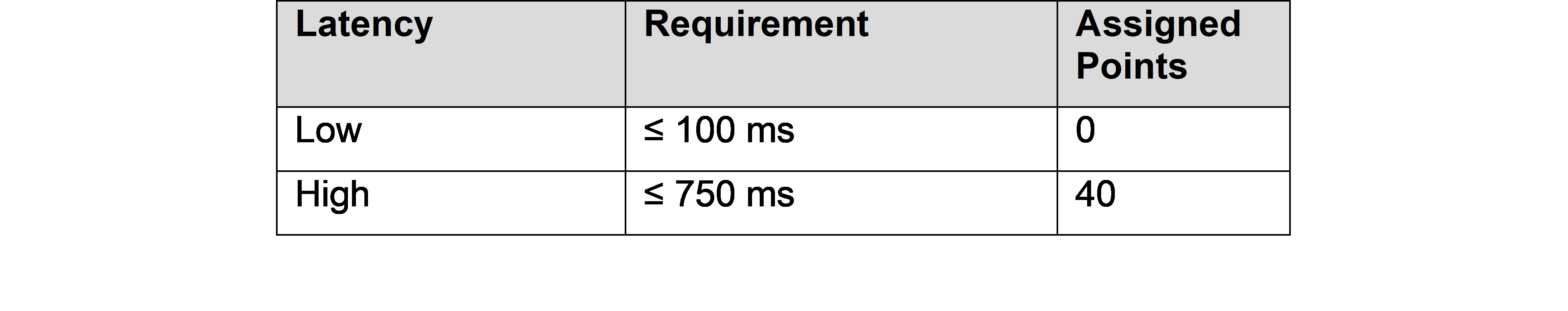 Network Performance Latency