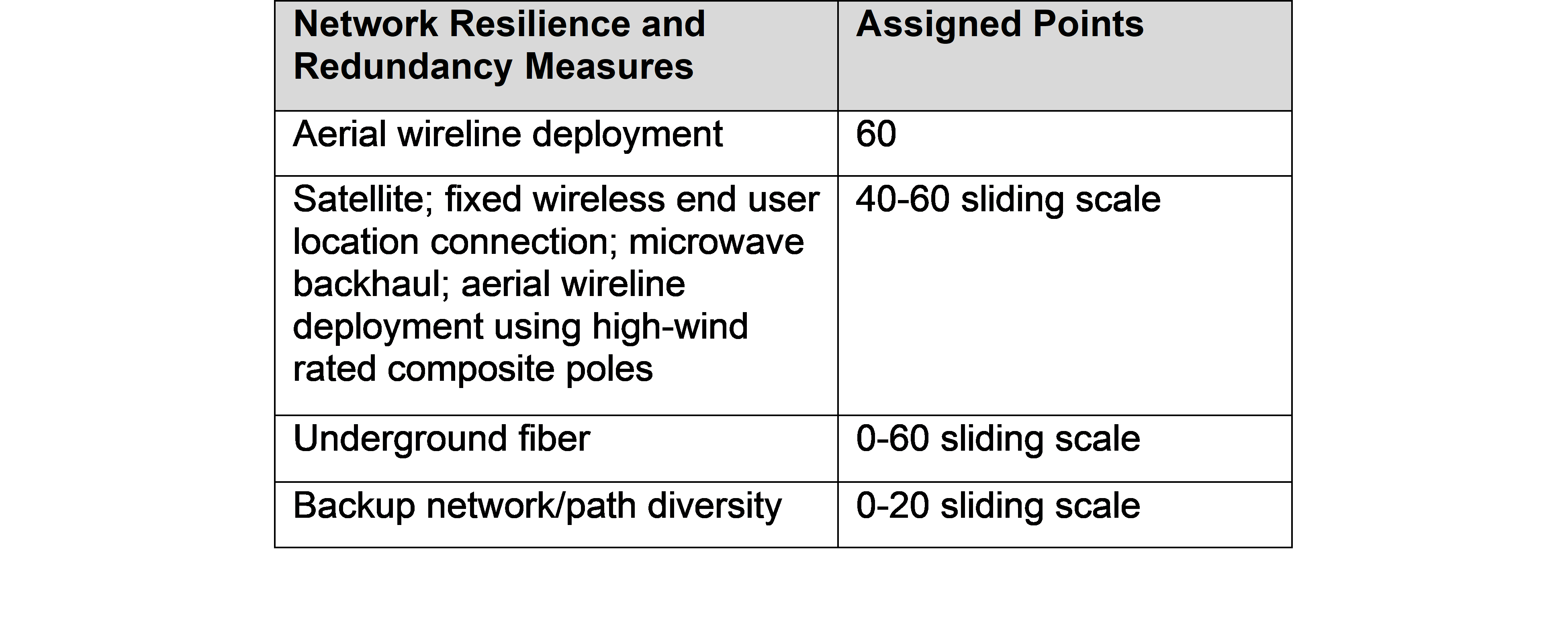 Network Resilience and Redundancy