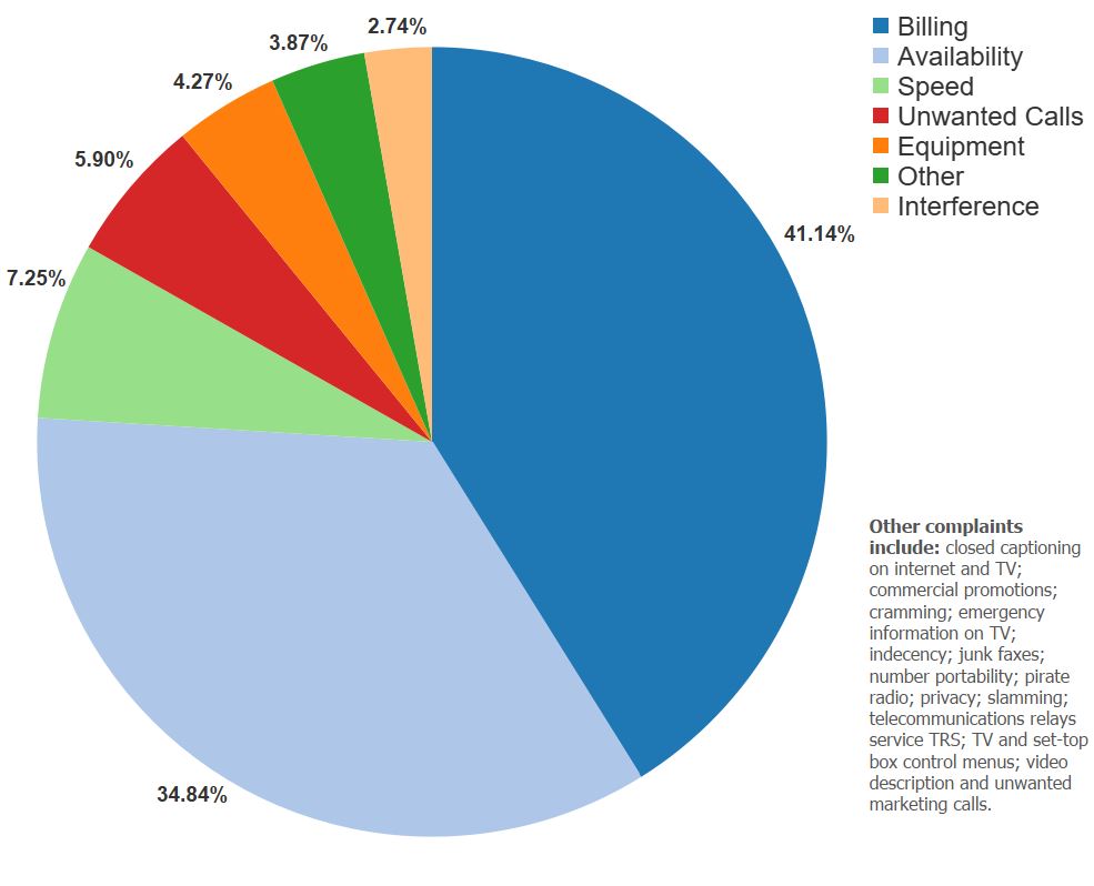 COVID Complaints Pie Chart: color key: dark blue – billing 41.51 percent; light blue – availability, 35.18 percent; light green – internet speed, 7.30 percent; red-unwanted calls, 5.76 percent; orange – equipment 4.31 percent; green – other, 3.19 percent; light orange– interference, 2.73 percent; 