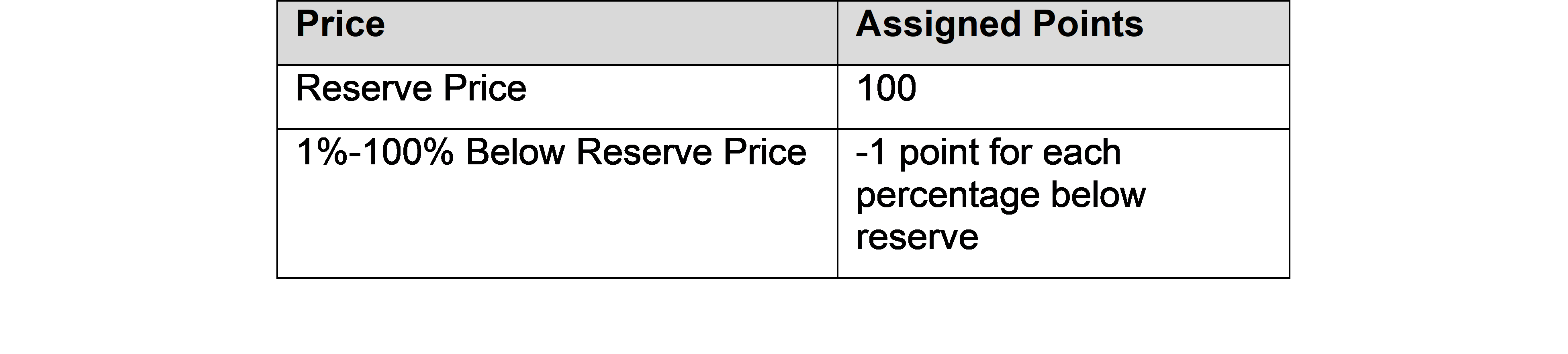 Price Per Location