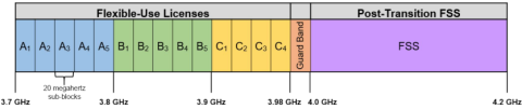 3.7 Service Band Plan