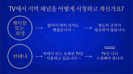 TV 재스캔 의사 결정 트리. 케이블이나 위성: 별도의 조치가 필요 없습니다. 안테나: TV 재스캔.