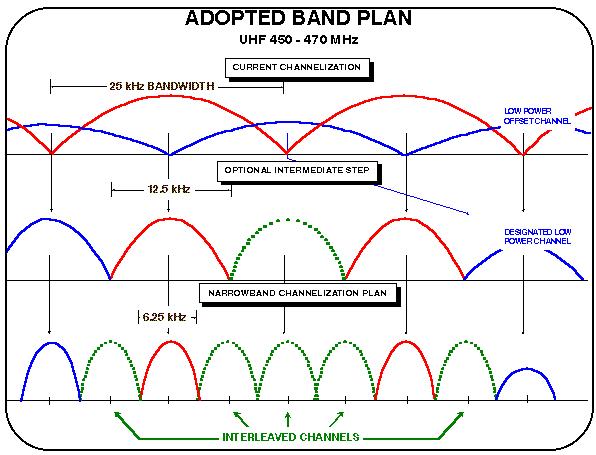 Land Mobile Radio Frequency Chart