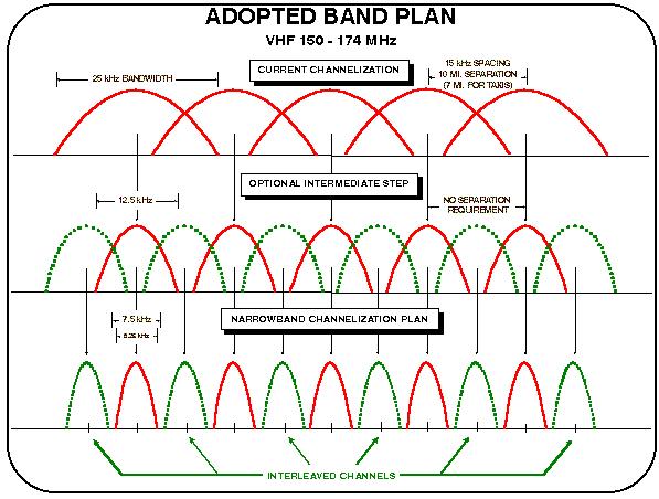 Land Mobile Radio Frequency Chart